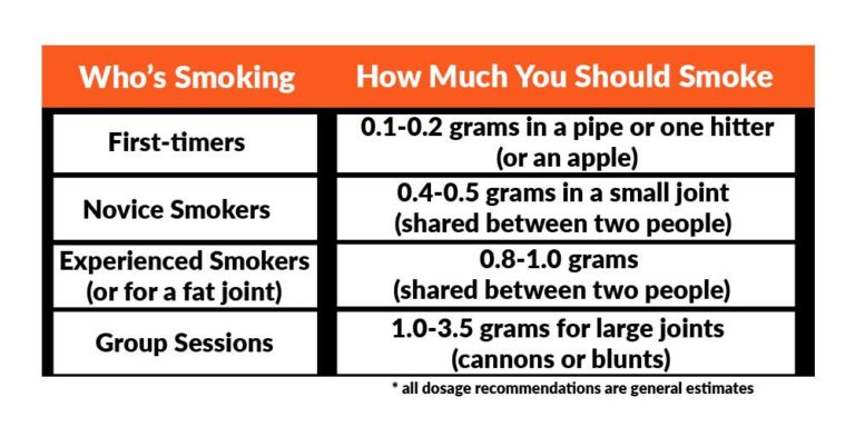 how-much-cannabis-do-you-need-to-get-high